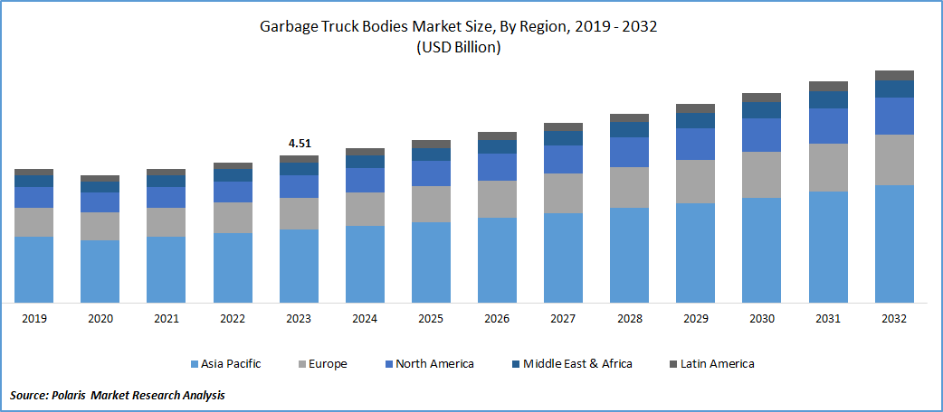 Garbage Truck Bodies Market Size